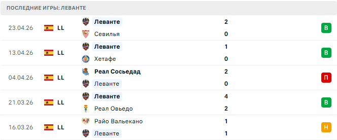 Эспаньол - Леванте прогноз