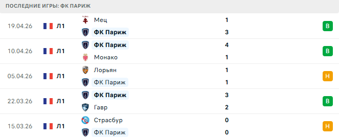 ФК Париж - Лилль 26 Апреля 2026