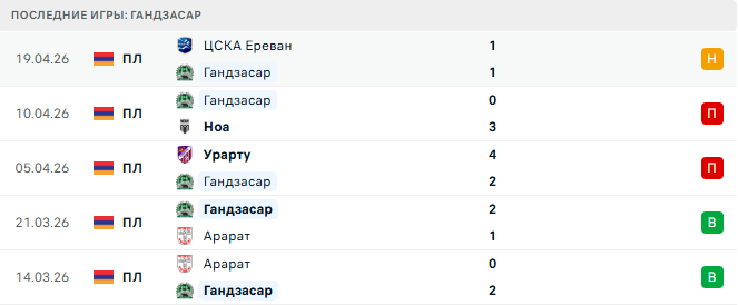 Гандзасар - Ширак 26 Апреля 2026