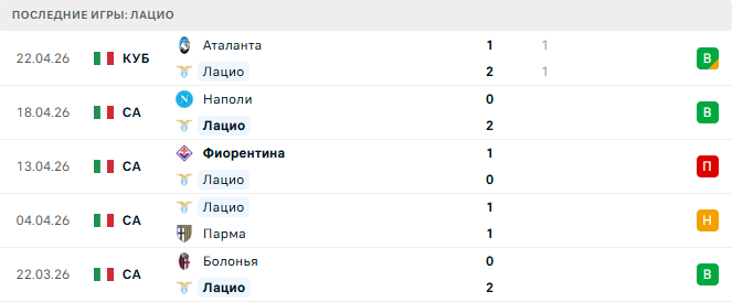 Лацио - Удинезе 27 Апреля 2026