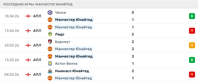 Манчестер Юнайтед - Брентфорд 27 Апреля 2026