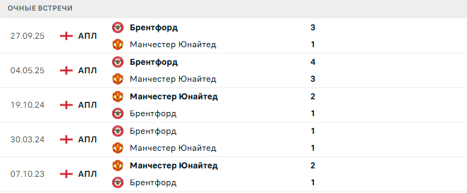 Манчестер Юнайтед - Брентфорд матч