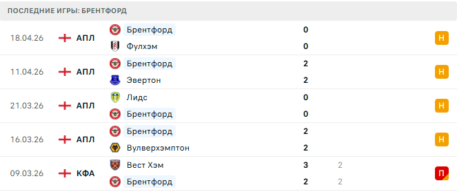 Манчестер Юнайтед - Брентфорд прогноз