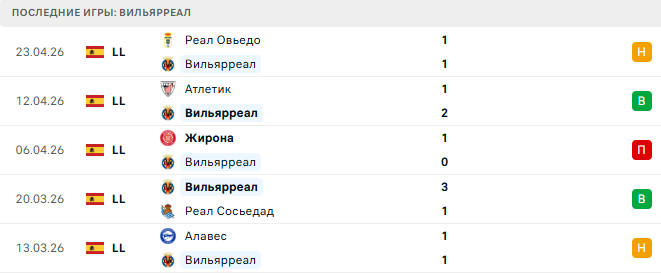 Вильярреал - Сельта 26 Апреля 2026