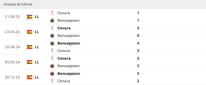 Вильярреал - Сельта матч
