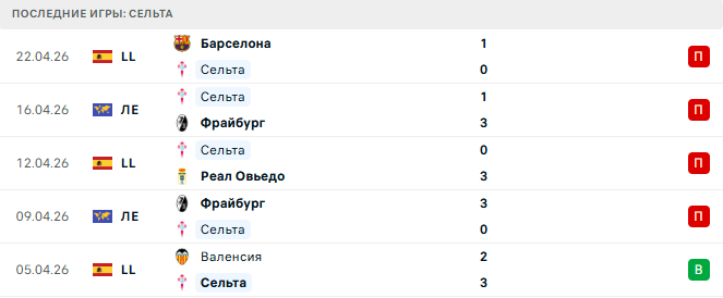 Вильярреал - Сельта прогноз
