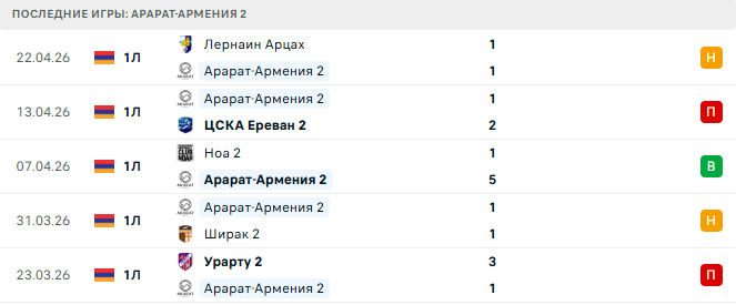 Арарат-Армения 2 - Пюник 2 28 Апреля 2026