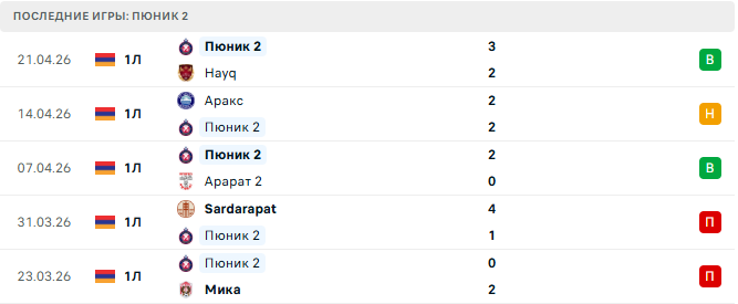 Арарат-Армения 2 - Пюник 2 прогноз