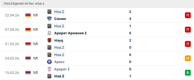 Bentonit - Ноа 2 прогноз