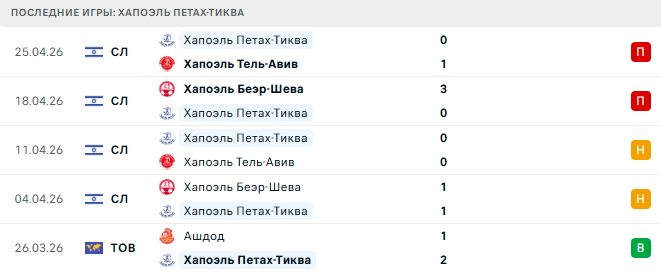 Бейтар - Хапоэль Петах-Тиква прогноз