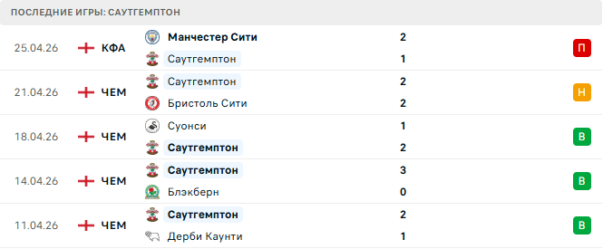 Саутгемптон - Ипсвич Таун 28 Апреля 2026