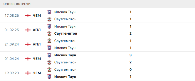 Саутгемптон - Ипсвич Таун матч
