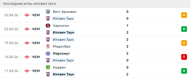 Саутгемптон - Ипсвич Таун прогноз