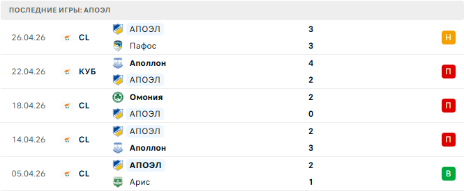 АПОЭЛ - Аполлон 29 Апреля 2026