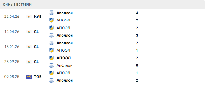АПОЭЛ - Аполлон матч