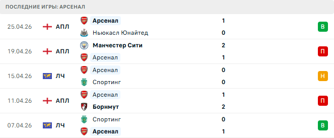 Атлетико - Арсенал прогноз