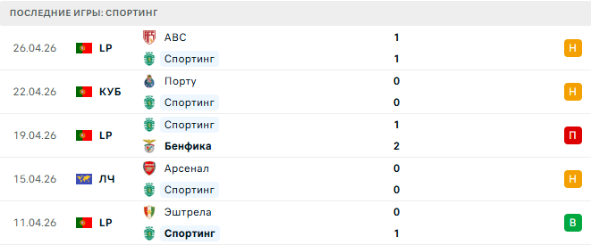 Спортинг - Тондела 29 Апреля 2026