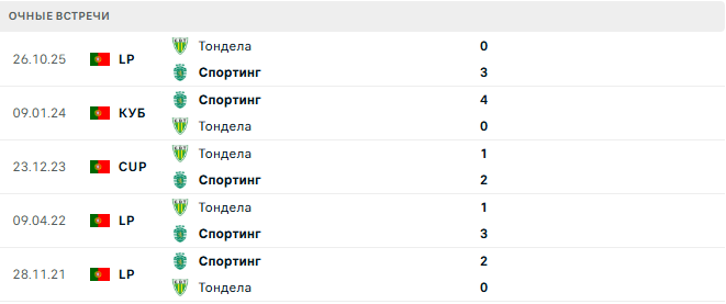 Спортинг - Тондела матч