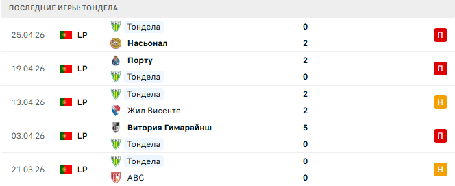 Спортинг - Тондела прогноз