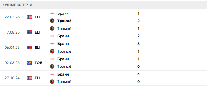 Тромсё - Бранн матч