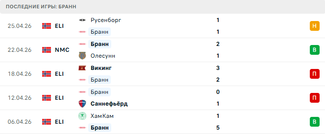 Тромсё - Бранн прогноз