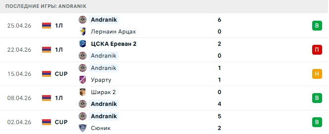 Урарту - Andranik прогноз