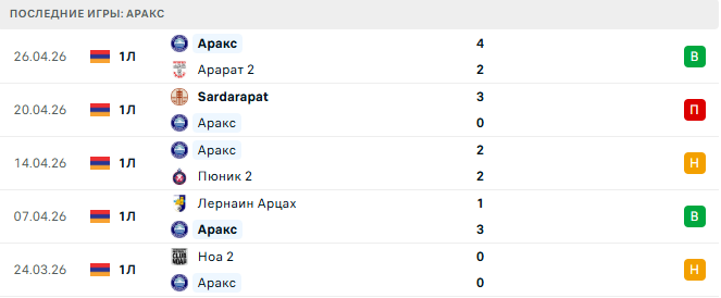 Аракс - ЦСКА Ереван 2 30 Апреля 2026