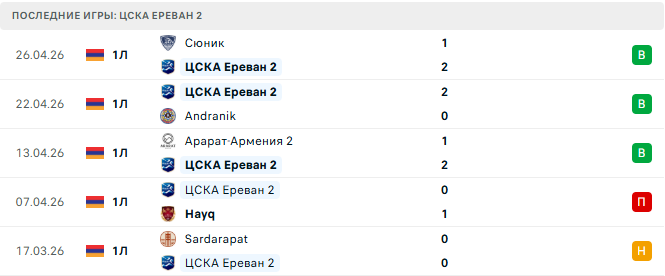 Аракс - ЦСКА Ереван 2 прогноз