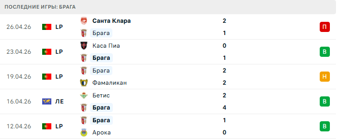 Брага - Фрайбург 30 Апреля 2026