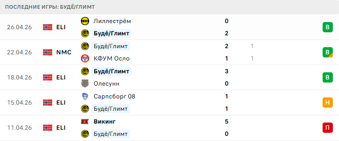 Будё/Глимт - Старт 30 Апреля 2026