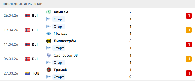 Будё/Глимт - Старт прогноз