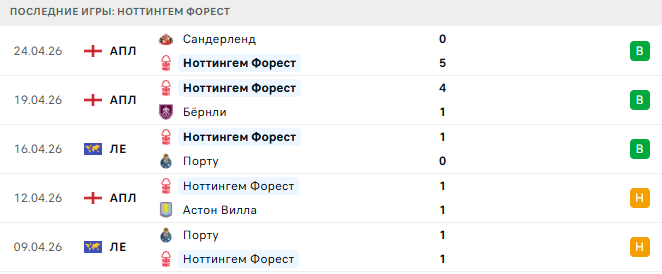 Ноттингем Форест - Астон Вилла 30 Апреля 2026