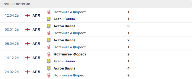 Ноттингем Форест - Астон Вилла матч