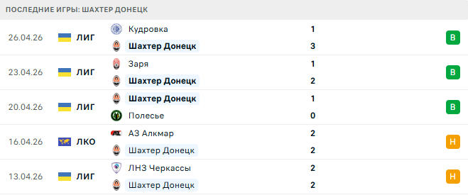 Шахтер Донецк - Кристал Пэлас 30 Апреля 2026