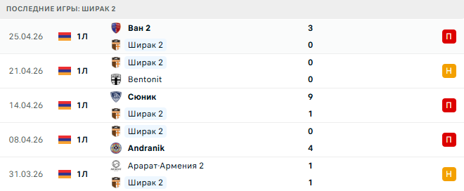 Ширак 2 - Арарат 2 30 Апреля 2026 Ширак 2 - Арарат 2 30 Апреля 2026