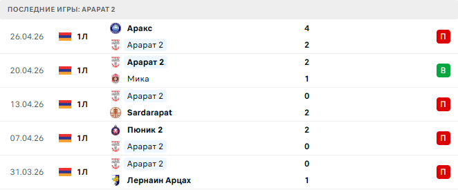 Ширак 2 - Арарат 2 прогноз Ширак 2 - Арарат 2 прогноз