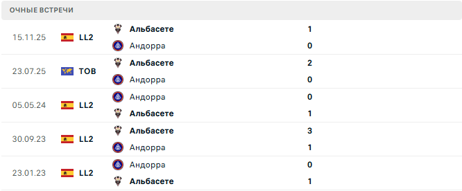 Андорра - Альбасете матч Андорра - Альбасете матч