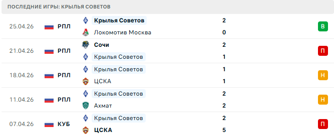 Крылья Советов - Спартак Москва 1 Мая 2026