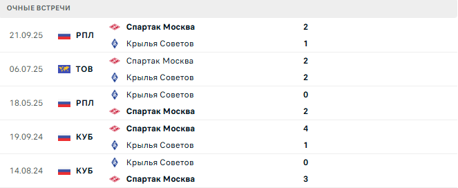 Крылья Советов - Спартак Москва матч