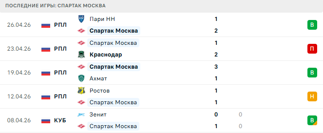 Крылья Советов - Спартак Москва прогноз