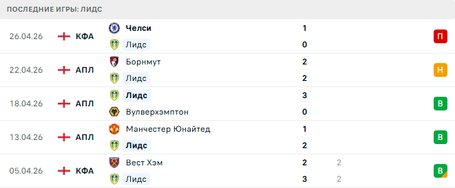 Лидс - Бёрнли 1 Мая 2026