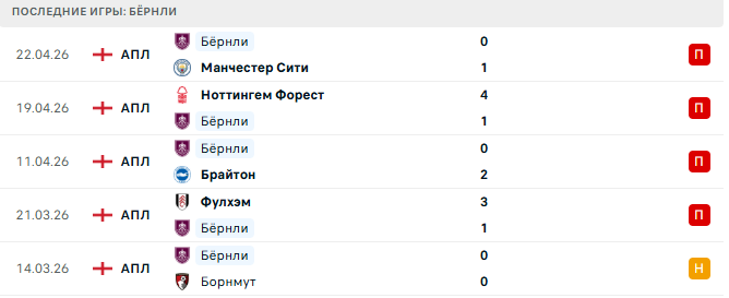 Лидс - Бёрнли прогноз