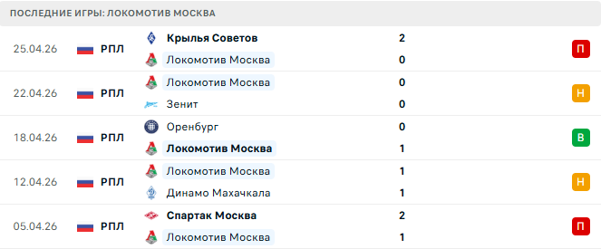 Локомотив Москва - Динамо Москва 1 Мая 2026