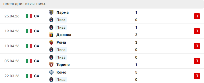 Пиза - Лечче 1 Мая 2026