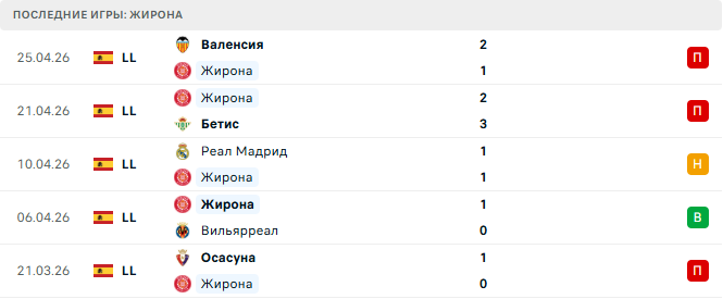 Жирона - Мальорка 1 Мая 2026