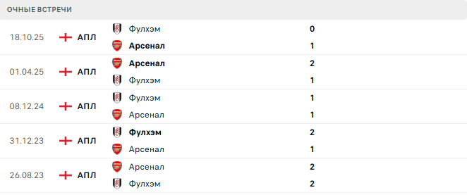 Арсенал - Фулхэм матч