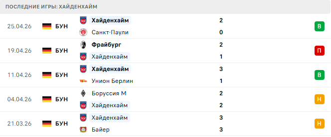 Бавария - Хайденхайм прогноз
