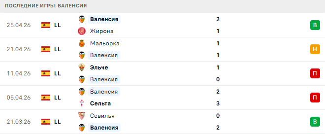 Валенсия - Атлетико 2 Мая 2026