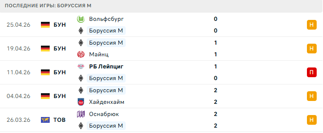 Боруссия М - Боруссия Д 3 Мая 2026