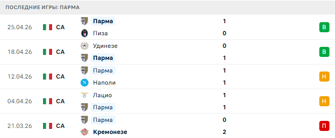 Интер - Парма прогноз